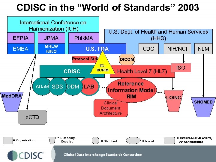 CDISC in the “World of Standards” 2003 International Conference on Harmonization (ICH) EFPIA JPMA