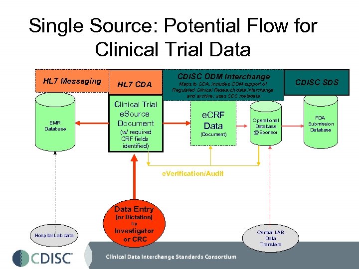 Single Source: Potential Flow for Clinical Trial Data HL 7 Messaging EMR Database HL
