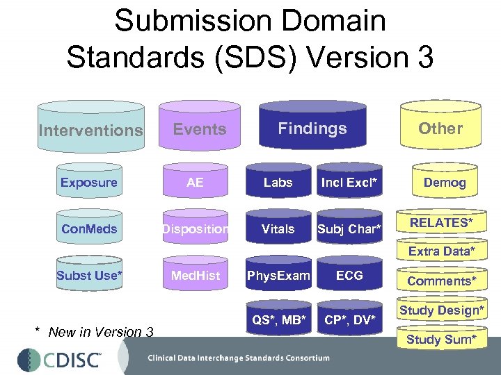 Submission Domain Standards (SDS) Version 3 Interventions Events Findings Other Exposure AE Labs Incl
