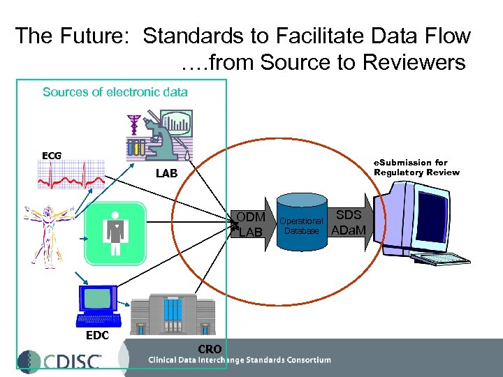 The Future: Standards to Facilitate Data Flow …. from Source to Reviewers Sources of