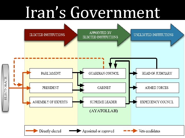 Iran’s Government (AYATOLLAH) 