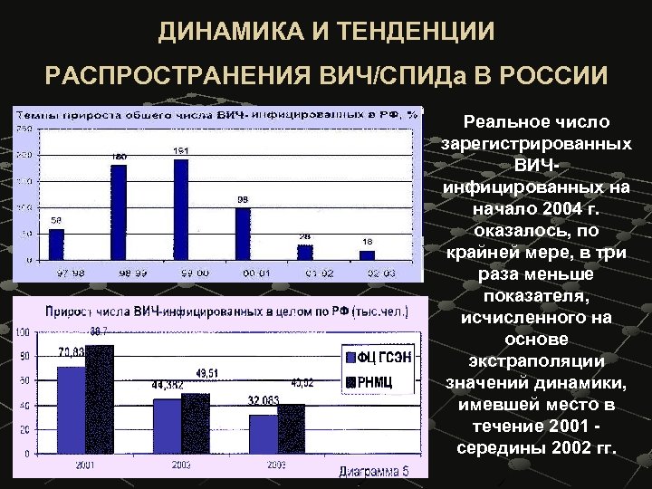 ДИНАМИКА И ТЕНДЕНЦИИ РАСПРОСТРАНЕНИЯ ВИЧ/СПИДа В РОССИИ Реальное число зарегистрированных ВИЧинфицированных на начало 2004