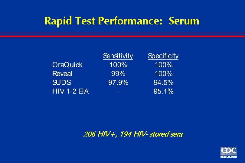 Rapid Test Performance: Serum 206 HIV+, 194 HIV- stored sera 