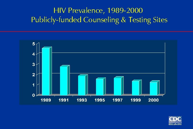 HIV Prevalence, 1989 -2000 Publicly-funded Counseling & Testing Sites 