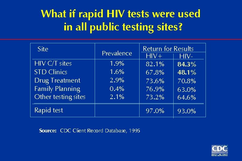 What if rapid HIV tests were used in all public testing sites? Site HIV