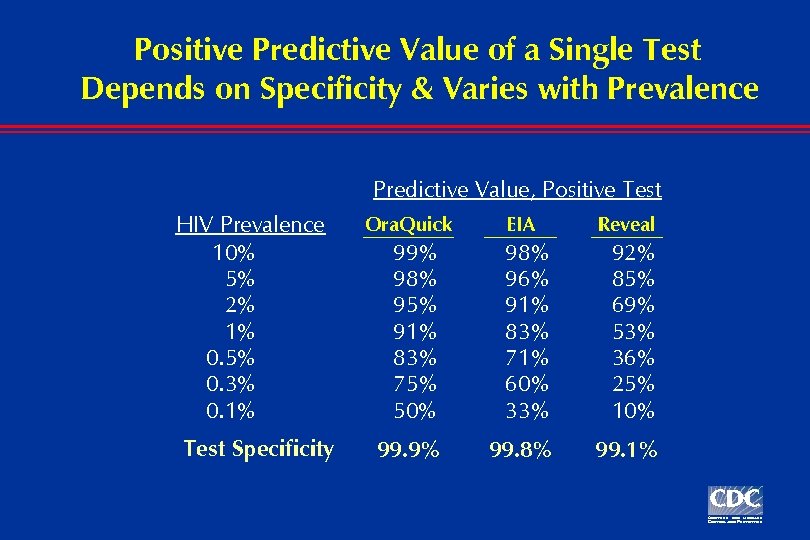 Positive Predictive Value of a Single Test Depends on Specificity & Varies with Prevalence