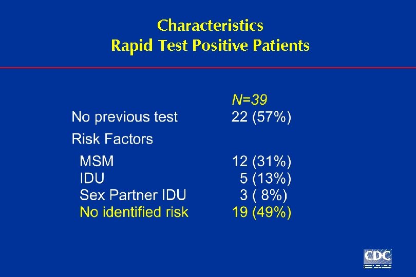 Characteristics Rapid Test Positive Patients 