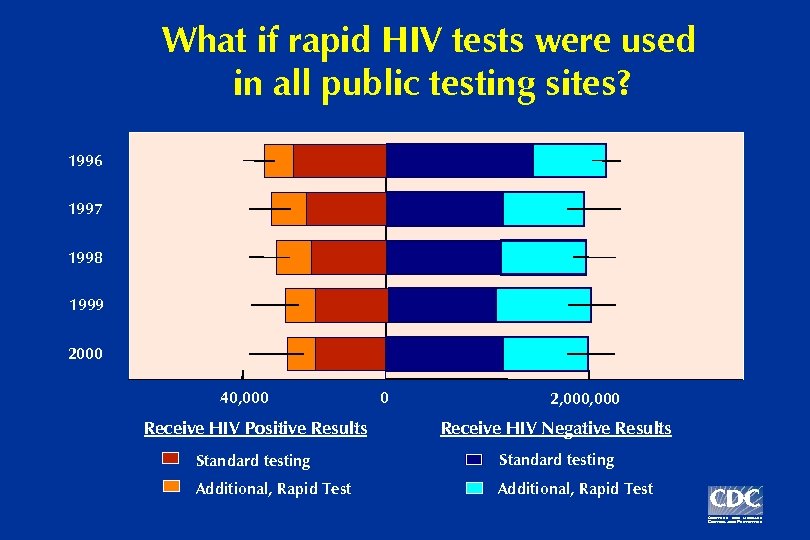 What if rapid HIV tests were used in all public testing sites? 1996 1997