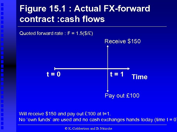 Figure 15. 1 : Actual FX-forward contract : cash flows Quoted forward rate :