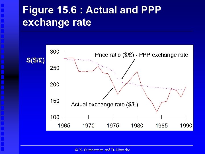 Figure 15. 6 : Actual and PPP exchange rate S($/£) Price ratio ($/£) -