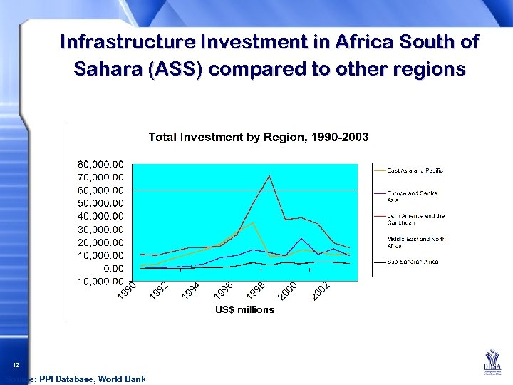 Infrastructure Investment in Africa South of Sahara (ASS) compared to other regions 12 Source: