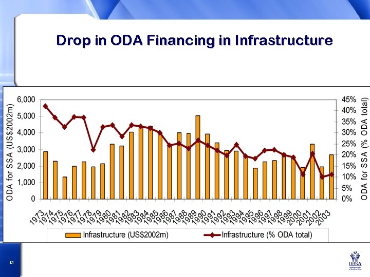 Drop in ODA Financing in Infrastructure 13 