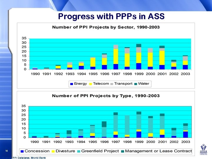 Progress with PPPs in ASS 14 Source: PPI Database, World Bank 
