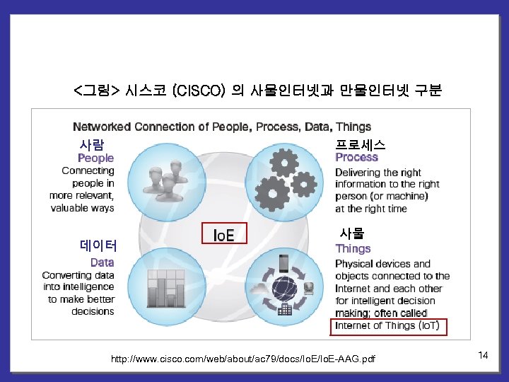 <그림> 시스코 (CISCO) 의 사물인터넷과 만물인터넷 구분 사람 프로세스 데이터 사물 http: //www. cisco.