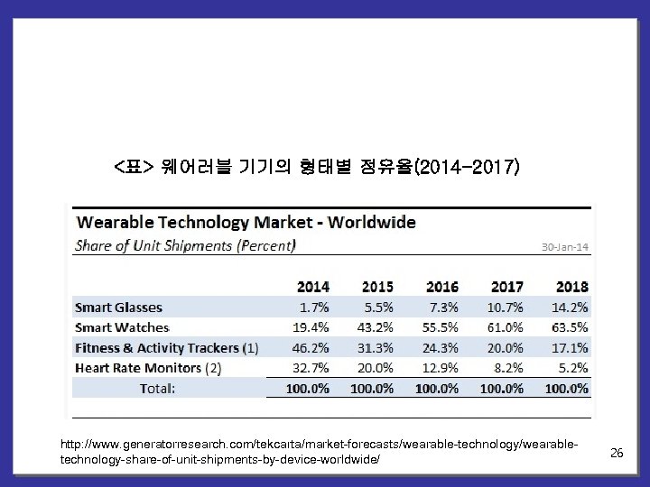 <표> 웨어러블 기기의 형태별 점유율(2014 -2017) http: //www. generatorresearch. com/tekcarta/market-forecasts/wearable-technology/wearabletechnology-share-of-unit-shipments-by-device-worldwide/ 26 