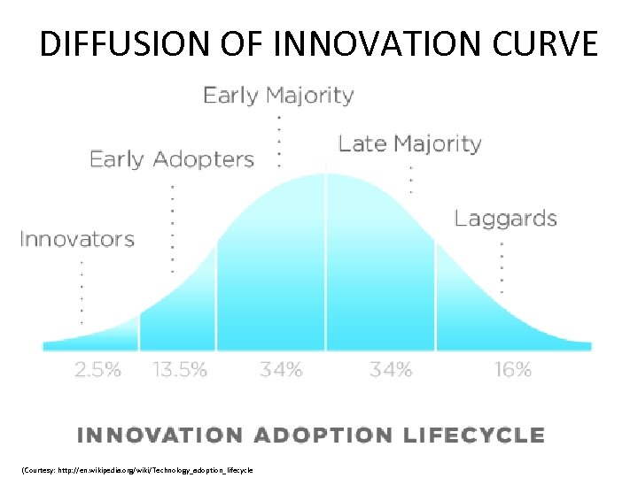 DIFFUSION OF INNOVATION CURVE (Courtesy: http: //en. wikipedia. org/wiki/Technology_adoption_lifecycle 