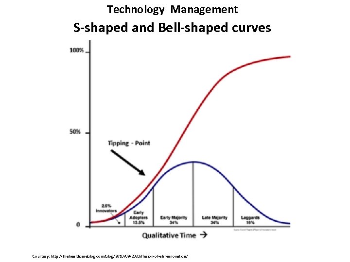 Technology Management S-shaped and Bell-shaped curves Courtesy: http: //thehealthcareblog. com/blog/2010/09/20/diffusion-of-ehr-innovation/ 