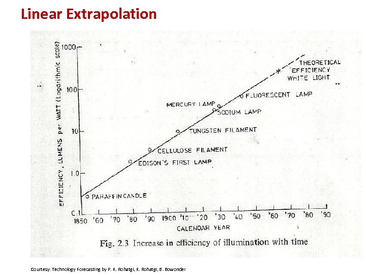 Linear Extrapolation Courtesy: Technology Forecasting by P. K. Rohatgi, B. Bowonder 