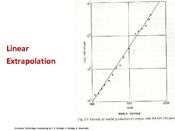 Linear Extrapolation Courtesy: Technology Forecasting by P. K. Rohatgi, B. Bowonder 
