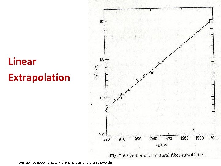 Linear Extrapolation Courtesy: Technology Forecasting by P. K. Rohatgi, B. Bowonder 