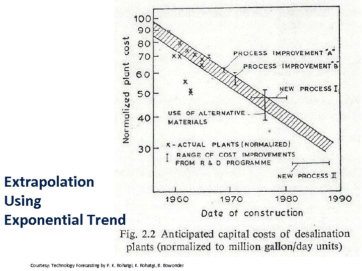 Extrapolation Using Exponential Trend Courtesy: Technology Forecasting by P. K. Rohatgi, B. Bowonder 