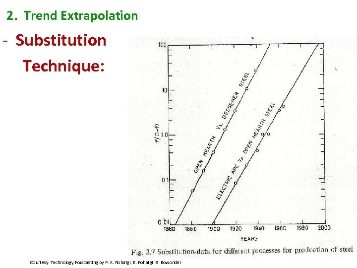 2. Trend Extrapolation - Substitution Technique: Courtesy: Technology Forecasting by P. K. Rohatgi, B.