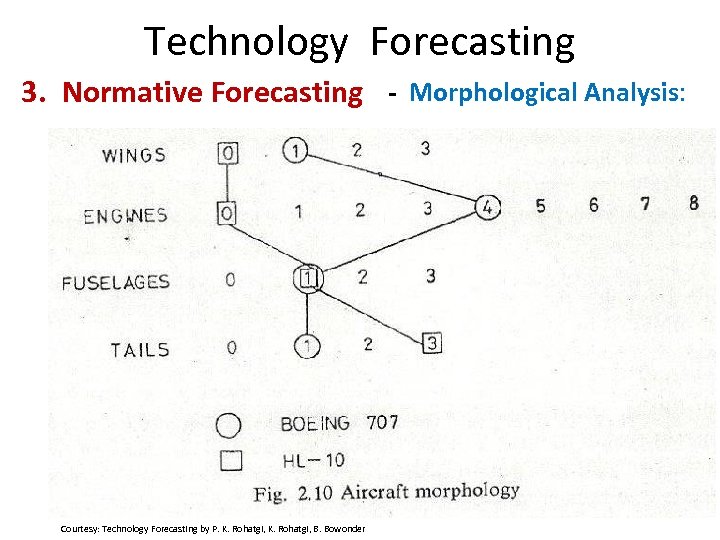 Technology Forecasting 3. Normative Forecasting - Morphological Analysis: Courtesy: Technology Forecasting by P. K.