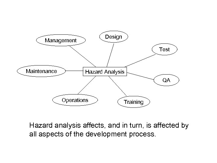 Design Management Test Maintenance Hazard Analysis QA Operations Training Hazard analysis affects, and in