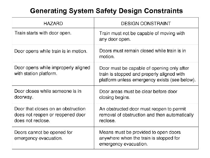 Generating System Safety Design Constraints 