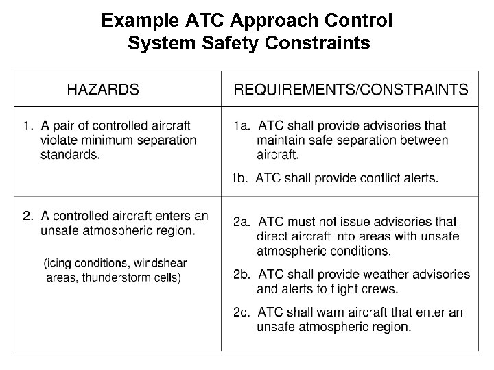 Example ATC Approach Control System Safety Constraints 