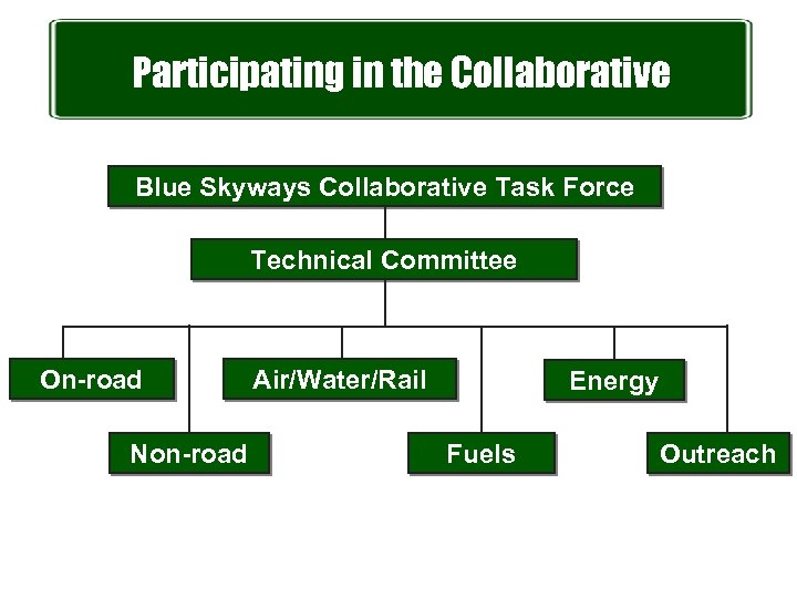 Participating in the Collaborative Blue Skyways Collaborative Task Force Technical Committee On-road Non-road Air/Water/Rail