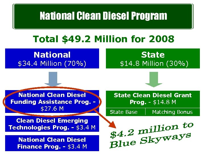 National Clean Diesel Program Total $49. 2 Million for 2008 National State $34. 4