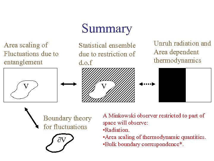 Summary Area scaling of Fluctuations due to entanglement Statistical ensemble due to restriction of