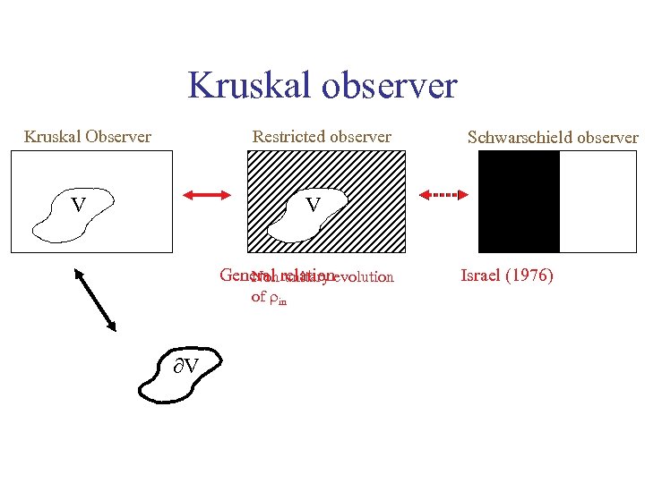 Kruskal observer Restricted observer Kruskal Observer V Schwarschield observer V General relationevolution Non unitary