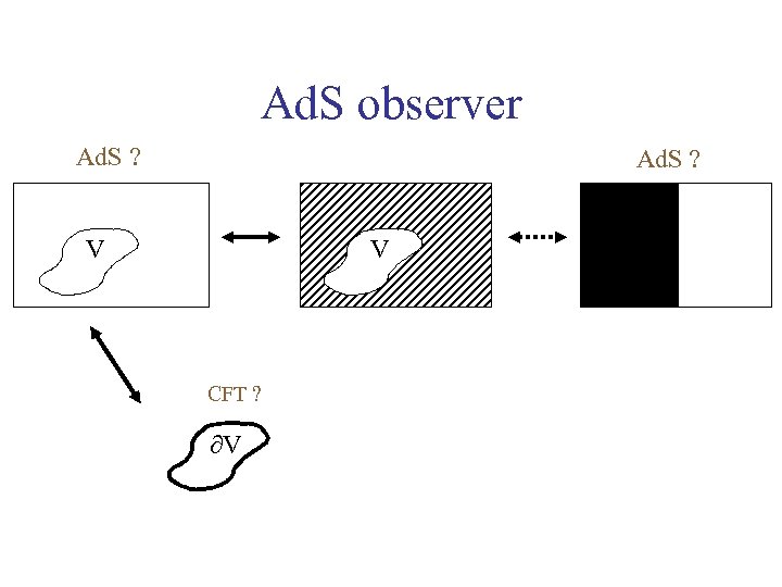 Ad. S observer Ad. S ? V V CFT ? V 