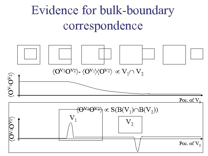  OV 1 OV 2 Evidence for bulk-boundary correspondence OV 1 OV 2 -