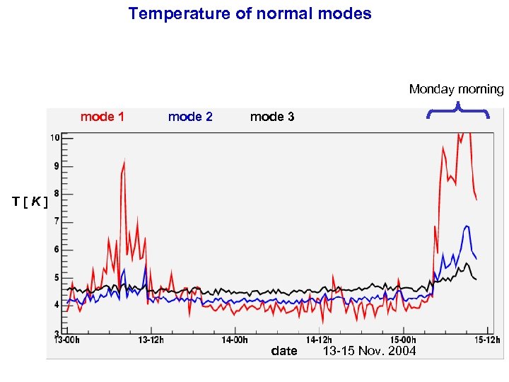 Temperature of normal modes Monday morning mode 1 mode 2 mode 3 T[K] date