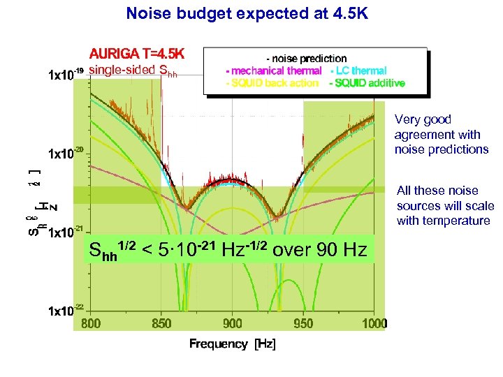 Noise budget expected at 4. 5 K single-sided Shh Very good agreement with noise