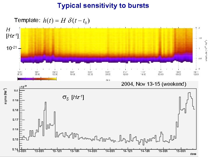 Typical sensitivity to bursts Template: H [Hz-1] 10 -21 – 2004, Nov 13 -15