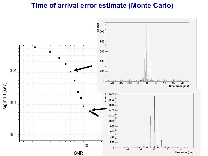 Time of arrival error estimate (Monte Carlo) 