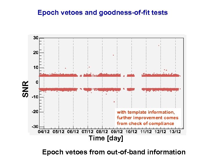 SNR Epoch vetoes and goodness-of-fit tests with template information, further improvement comes from check