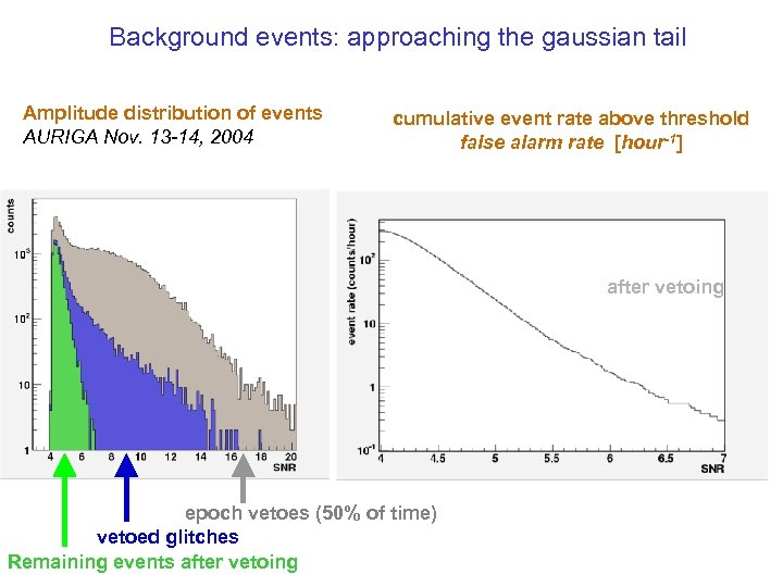 Background events: approaching the gaussian tail Amplitude distribution of events AURIGA Nov. 13 -14,