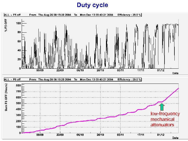 Duty cycle low-frequency mechanical attenuators 
