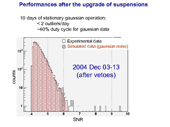 Performances after the upgrade of suspensions 10 days of stationary gaussian operation: < 2