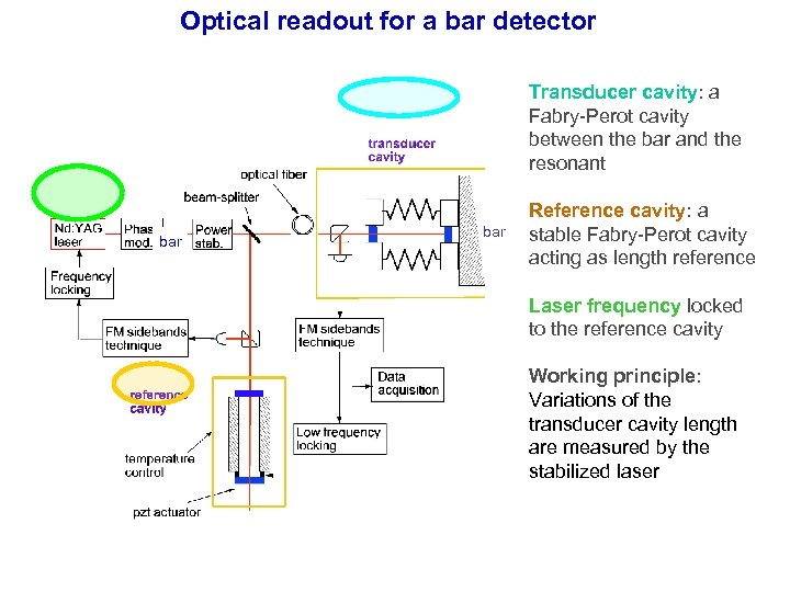 Optical readout for a bar detector Transducer cavity: a Fabry-Perot cavity between the bar