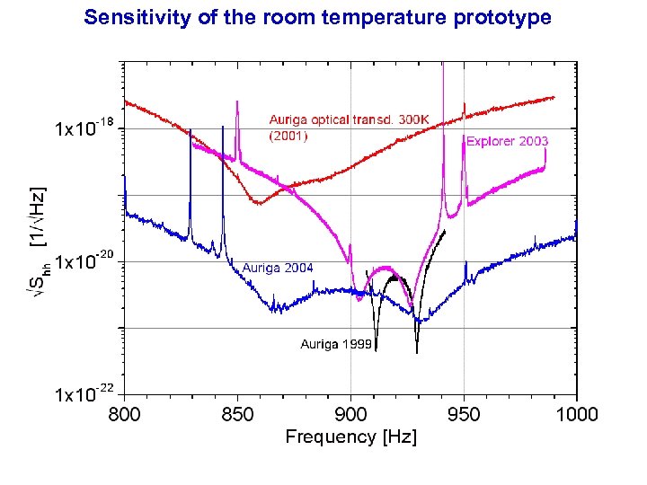 Sensitivity of the room temperature prototype 
