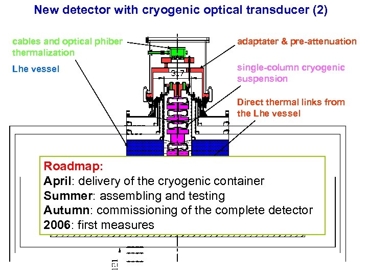 New detector with cryogenic optical transducer (2) cables and optical phiber thermalization adaptater &