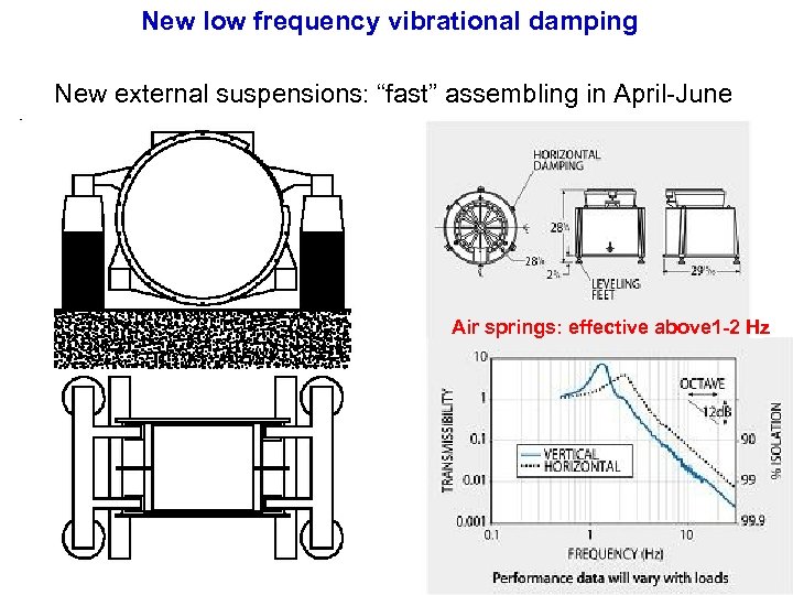 New low frequency vibrational damping New external suspensions: “fast” assembling in April-June Air springs: