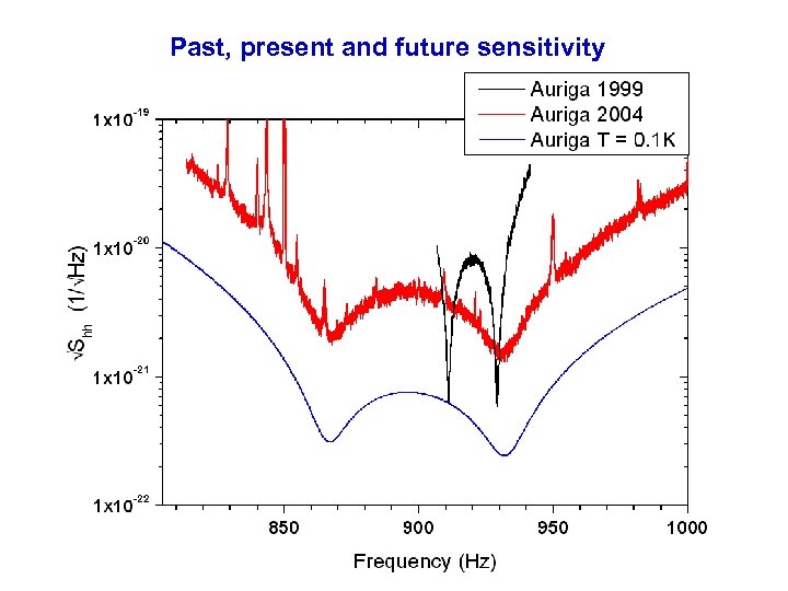 Past, present and future sensitivity 