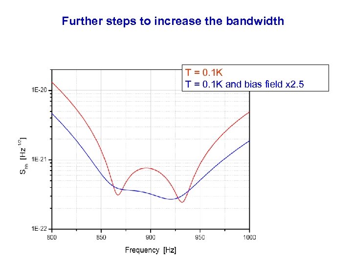 Further steps to increase the bandwidth T = 0. 1 K and bias field
